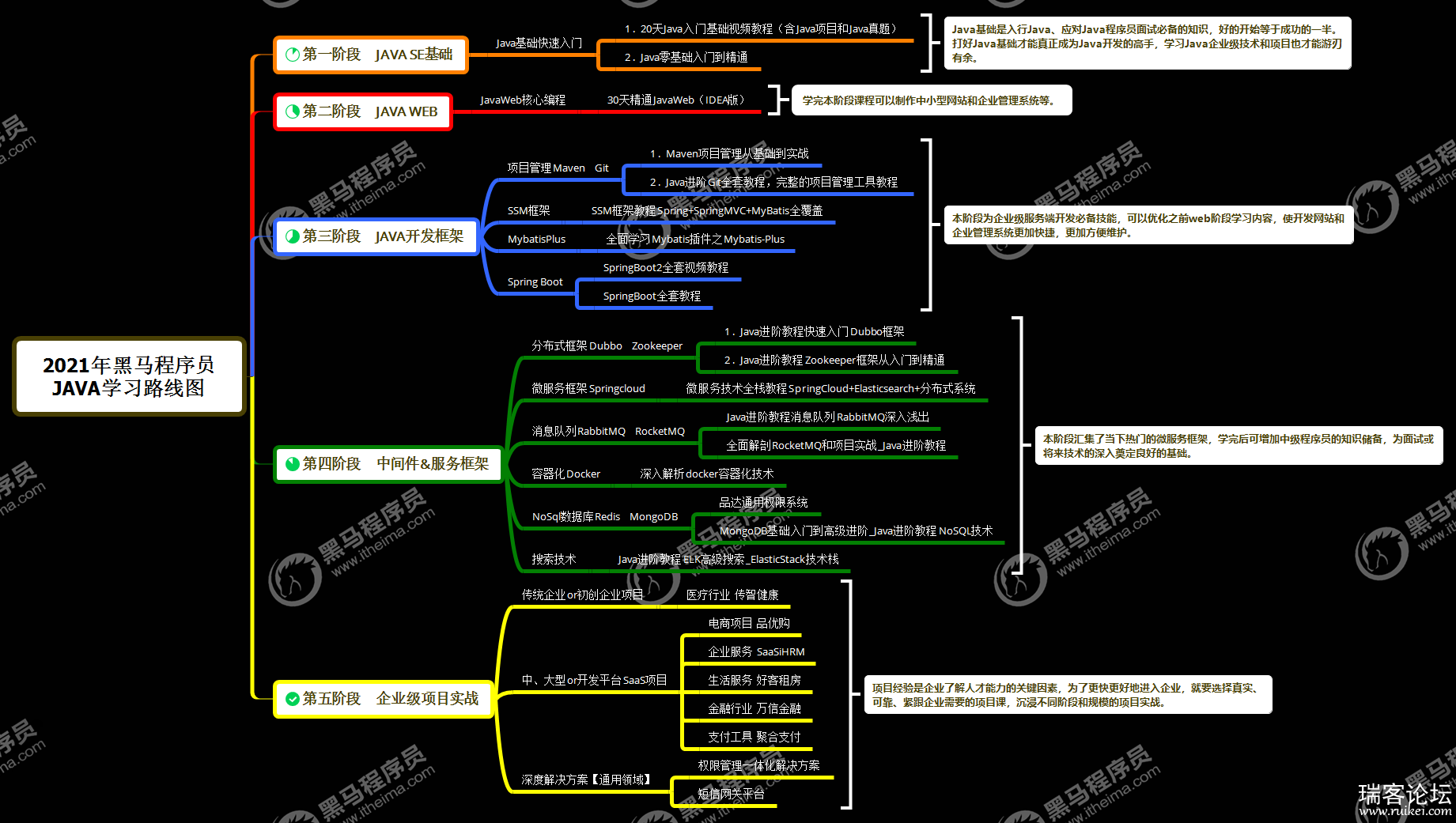 2021年黑马程序员 Java学习路线图.png 2021年黑马程序员 Java学习路线图.png